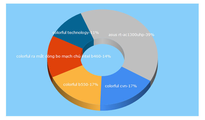 Top 5 Keywords send traffic to techflow.vn