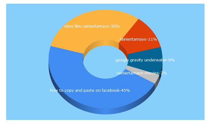 Top 5 Keywords send traffic to techgadgetideas.com