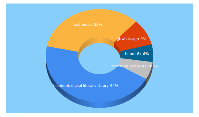 Top 5 Keywords send traffic to techgenyz.com