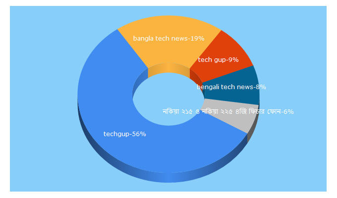 Top 5 Keywords send traffic to techgup.com