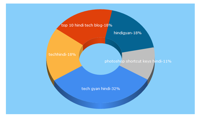 Top 5 Keywords send traffic to techhindigyan.com