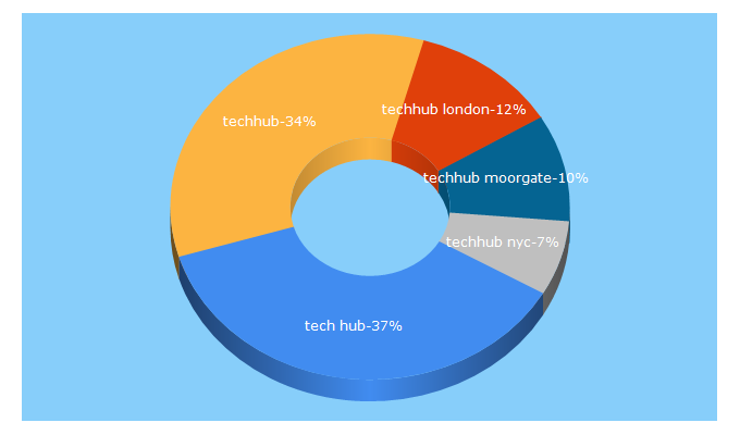 Top 5 Keywords send traffic to techhub.com