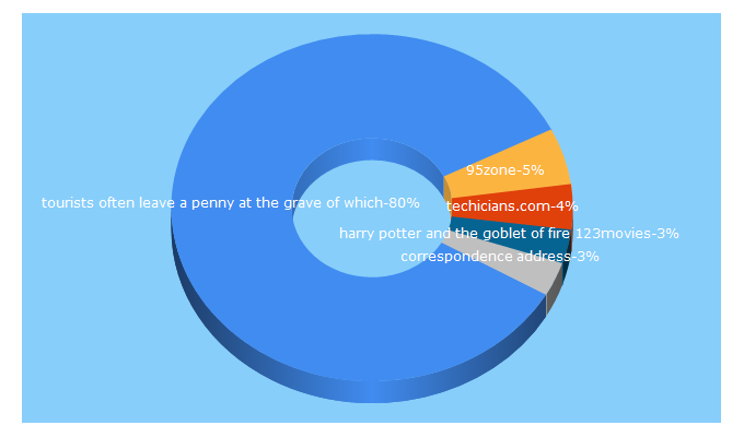 Top 5 Keywords send traffic to techicians.com