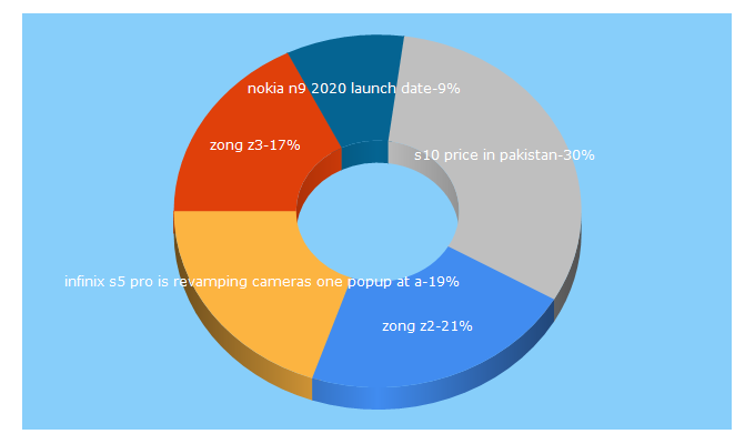 Top 5 Keywords send traffic to techin.pk