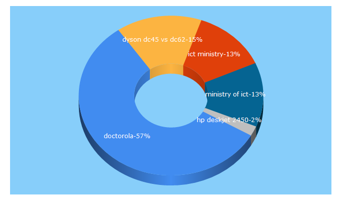 Top 5 Keywords send traffic to techinews24.com