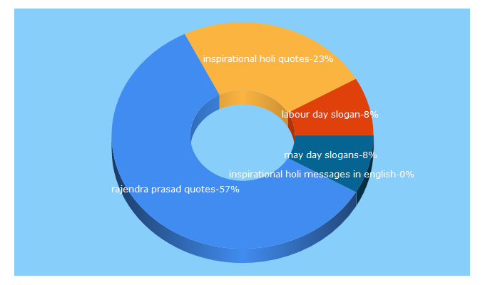 Top 5 Keywords send traffic to techinspiringstories.com