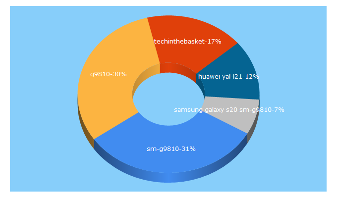 Top 5 Keywords send traffic to techinthebasket.de