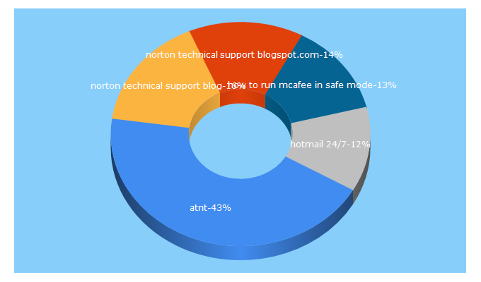 Top 5 Keywords send traffic to techlabs24x7.com