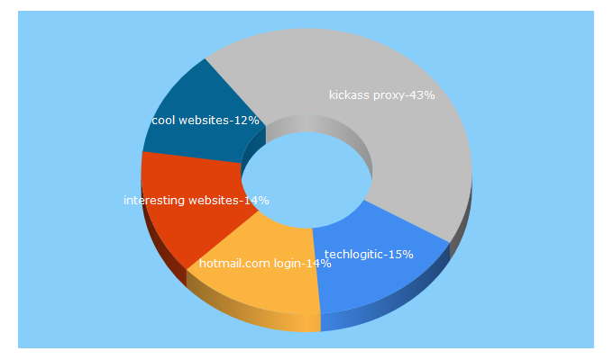 Top 5 Keywords send traffic to techlogitic.net