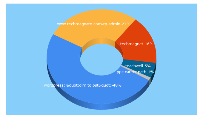 Top 5 Keywords send traffic to techmagnets.com