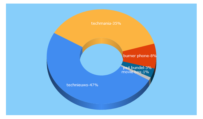 Top 5 Keywords send traffic to techmania.nl