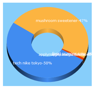 Top 5 Keywords send traffic to techmuff.com