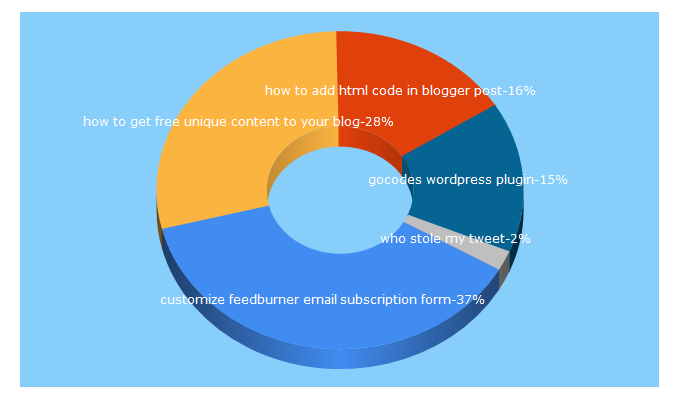 Top 5 Keywords send traffic to techncom.net