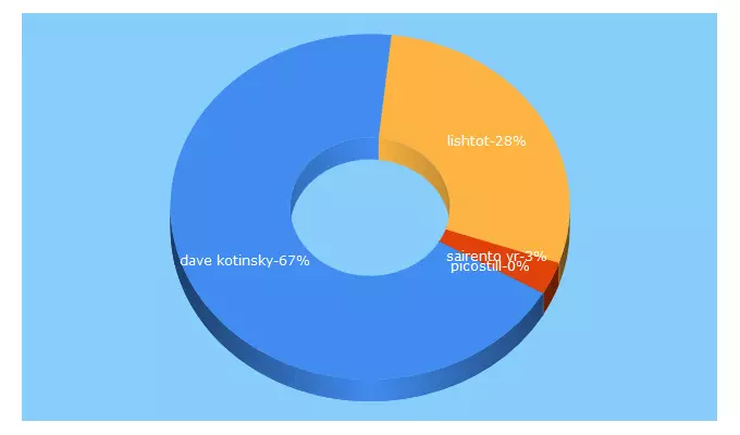 Top 5 Keywords send traffic to technewsrelated.com