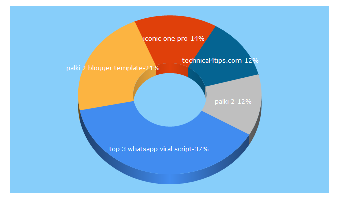 Top 5 Keywords send traffic to technical4tips.com