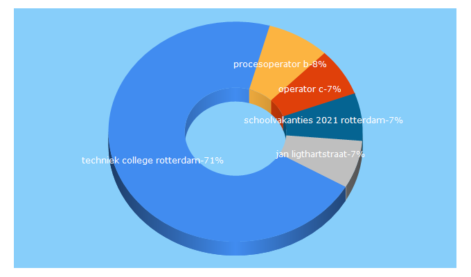 Top 5 Keywords send traffic to techniekcollegerotterdam.nl