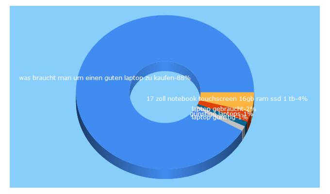 Top 5 Keywords send traffic to technikeulen.de