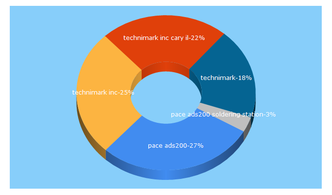 Top 5 Keywords send traffic to technimark-inc.com