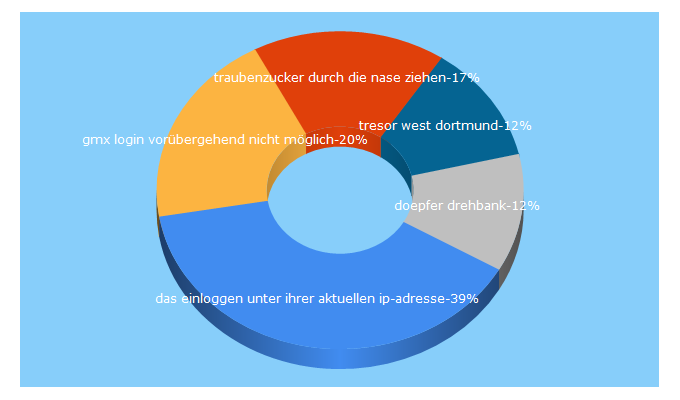 Top 5 Keywords send traffic to technoforum.de