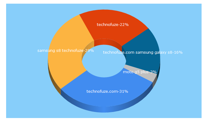 Top 5 Keywords send traffic to technofuze.com