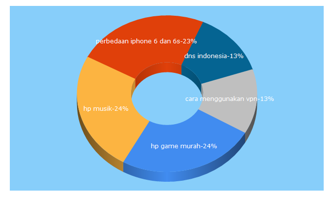 Top 5 Keywords send traffic to technogrezz.com