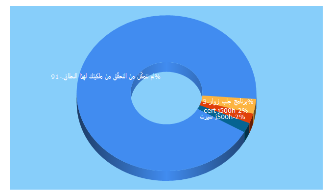 Top 5 Keywords send traffic to technohalab.com