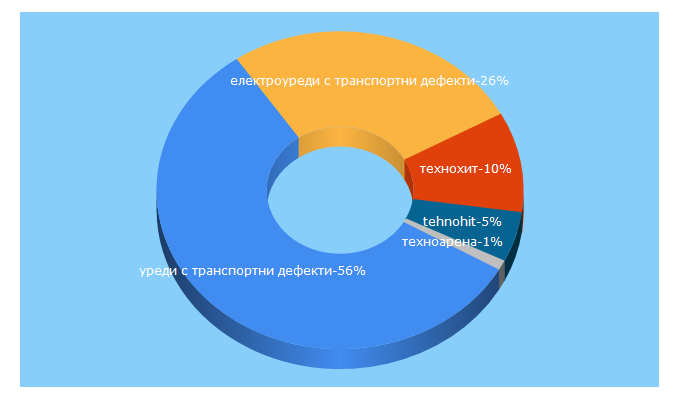 Top 5 Keywords send traffic to technohit.bg