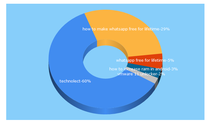 Top 5 Keywords send traffic to technolect.org