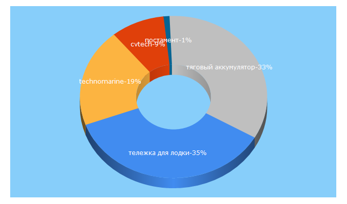 Top 5 Keywords send traffic to technomarin.ru