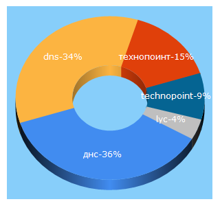Top 5 Keywords send traffic to technopoint.ru