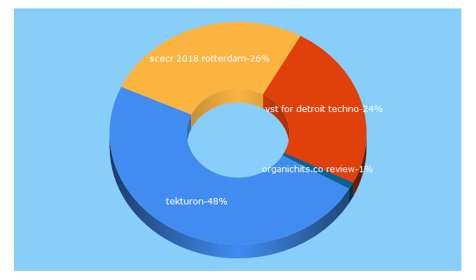 Top 5 Keywords send traffic to technoscene.eu