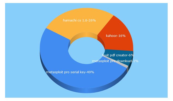 Top 5 Keywords send traffic to technotricks.net