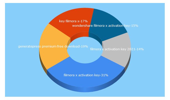 Top 5 Keywords send traffic to technovimal.in