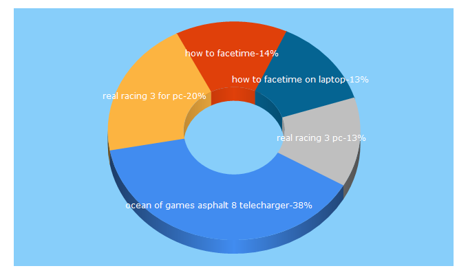 Top 5 Keywords send traffic to techntrack.org