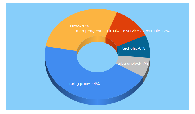 Top 5 Keywords send traffic to techolac.com