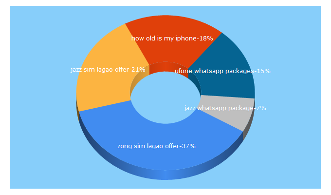 Top 5 Keywords send traffic to techomarkt.com