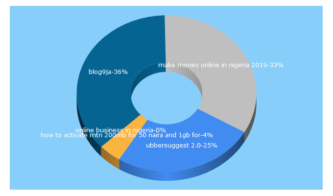 Top 5 Keywords send traffic to techpanda.com.ng