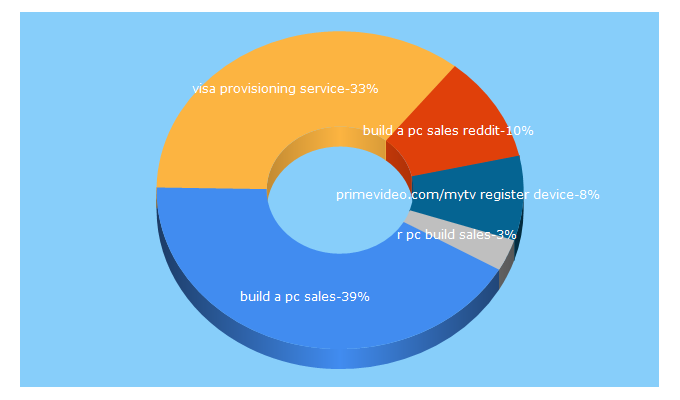 Top 5 Keywords send traffic to techpera.com