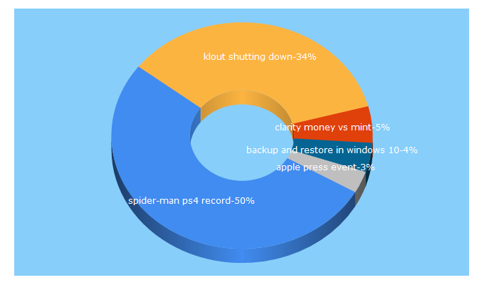 Top 5 Keywords send traffic to techpoket.com