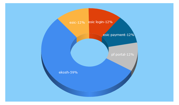 Top 5 Keywords send traffic to techprocess.in