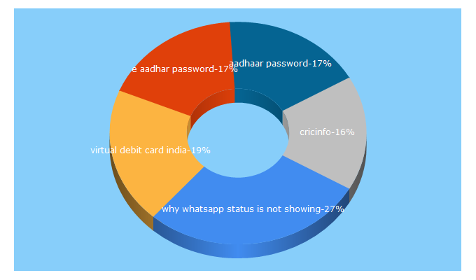 Top 5 Keywords send traffic to techrounder.com