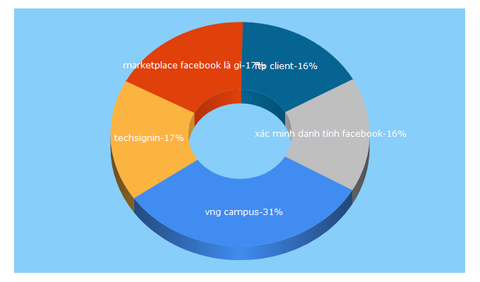 Top 5 Keywords send traffic to techsignin.com