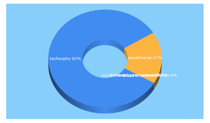 Top 5 Keywords send traffic to techsophy.com