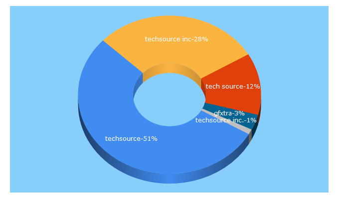 Top 5 Keywords send traffic to techsource.com