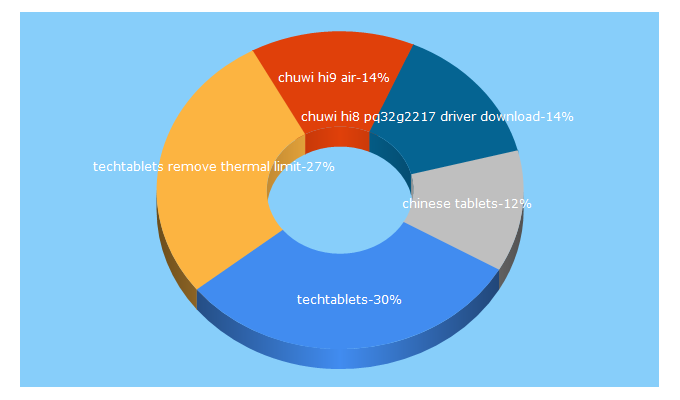 Top 5 Keywords send traffic to techtablets.com