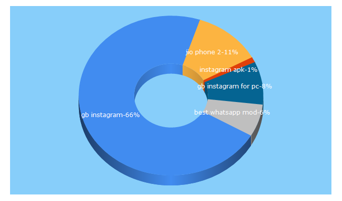 Top 5 Keywords send traffic to techtofeed.com