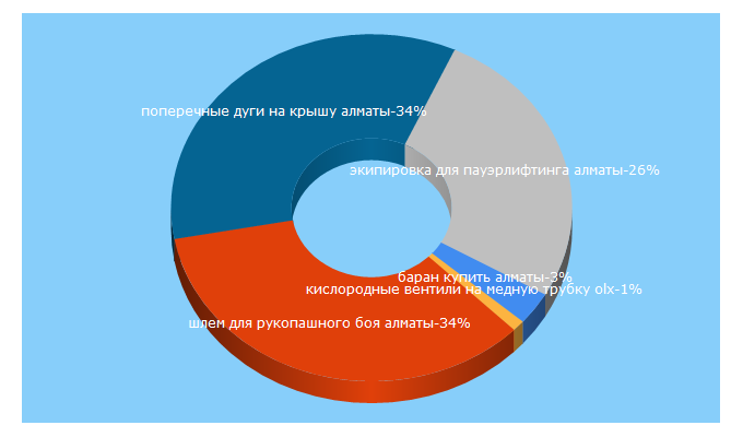 Top 5 Keywords send traffic to techtoobl.top