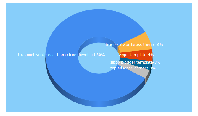 Top 5 Keywords send traffic to techupdate365.com