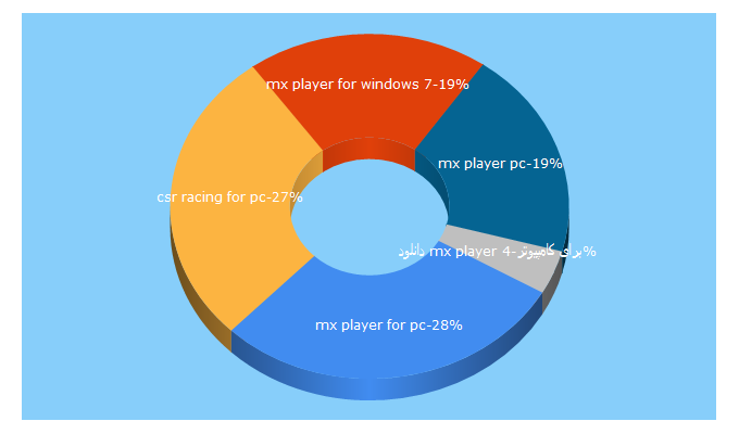 Top 5 Keywords send traffic to teciapps.com