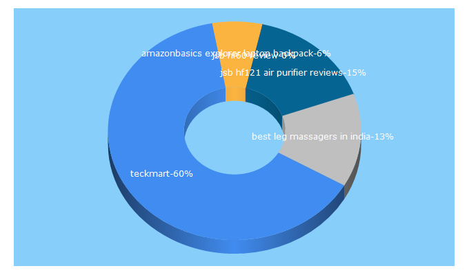 Top 5 Keywords send traffic to teckmartstore.com